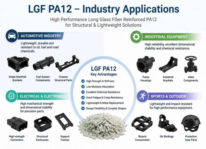 LGF PA12 Application LGF PA12 Application